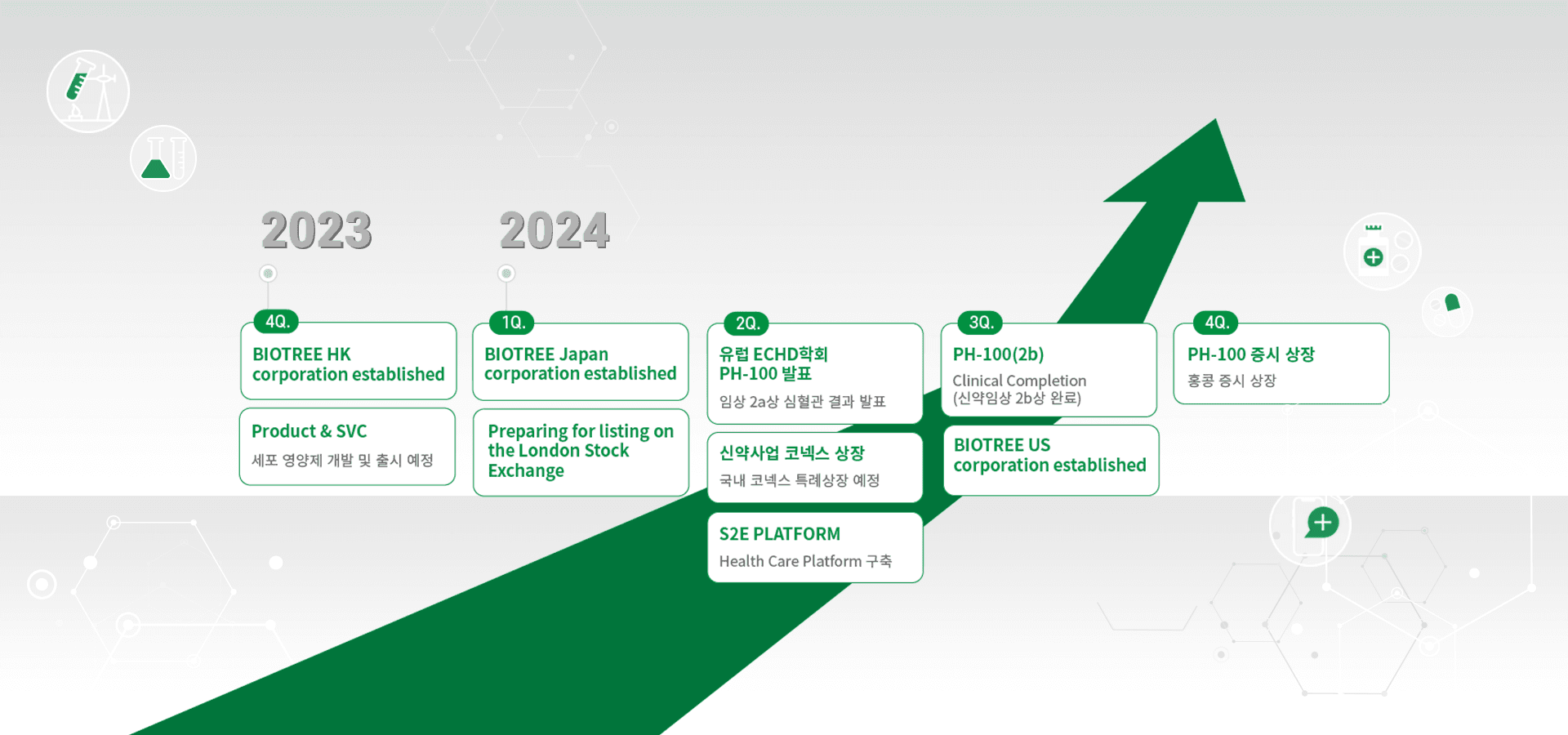 Biotree 로드맵 2023–2024