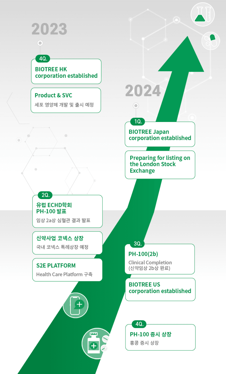 Biotree 로드맵 2023–2024